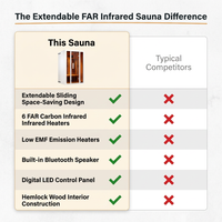 2 Person Extendable FAR Infrared Sauna for Home, Hemlock Wood Low EMF 6 Carbon Heaters Indoor Saunas with LED Lights, Bluetooth Speaker, Digital Control Panel, and Seating Bench — Comparison