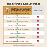 2024 Upgrade 1 to 2 Person Infrared Sauna, Low EMF Infrared Sauna for Home, Indoor Sauna Room, Hemlock Wooden Far Infrared Sauna, Dry Sauna with Bluetooth Speakers, LED Reading and Chromotherapy Lamp — Comparison
