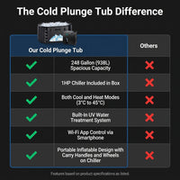Cold Plunge Tub, 248 Gallon, 1 Horsepower, Heavy-Duty Ice Bath Tub for Athletes with Hot & Cold, Portable Inflatable Plunge Chiller with Water Treatment Kit, Immersion Therapy, Wifi (Black, 1 Set) — Comparison