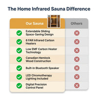 Home Infrared Sauna Built for Wellness, Hemlock Wood, 6 Carbon Heaters, Digital Controls, LED Lights — Comparison