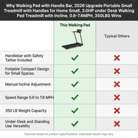 Walking Pad with Handle Bar, 2026 Upgrade Portable Small Treadmill with Handles for Home Small, 3.0HP under Desk Walking Pad Treadmill with Incline, 0.6-7.6MPH, 350LBS — Comparison